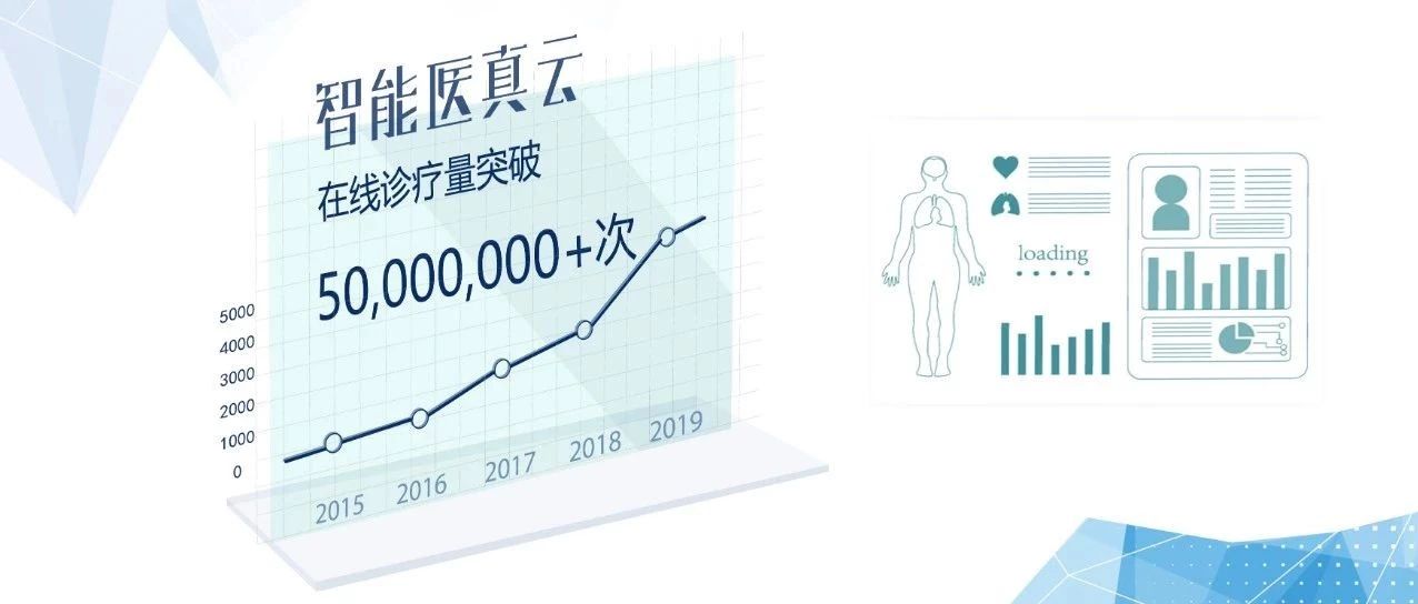 里程碑 | 智能醫(yī)真云在線診療超5000萬人次
